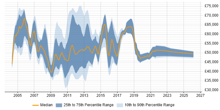 Salary distribution trend for E-Commerce Analyst job vacancies in the City of London
