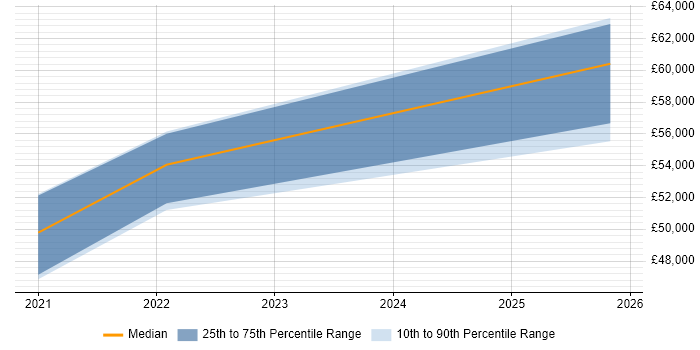 Salary distribution trend for e-Learning Specialist job vacancies in the City of London