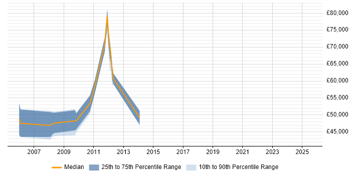 Salary distribution trend for jobs in the City of London citing eCATT