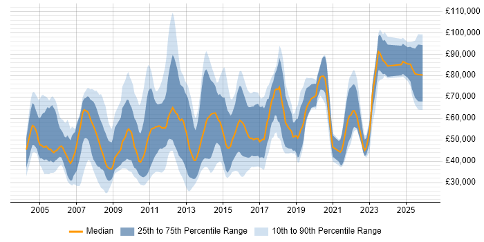 Salary distribution trend for jobs in the City of London citing Economics