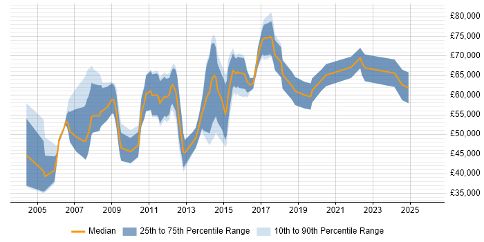 Salary distribution trend for jobs in the City of London citing EDRMS