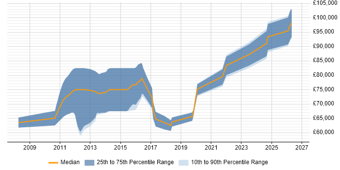 Salary distribution trend for jobs in the City of London citing eFront