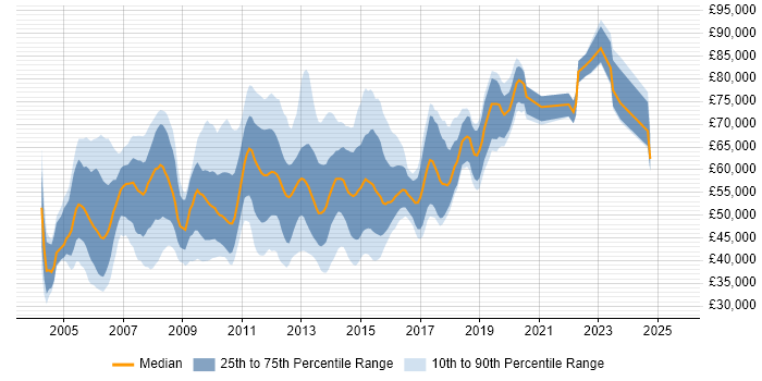 Salary distribution trend for jobs in the City of London citing EIGRP Salary distribution trend for jobs in the City of London citing EIGRP