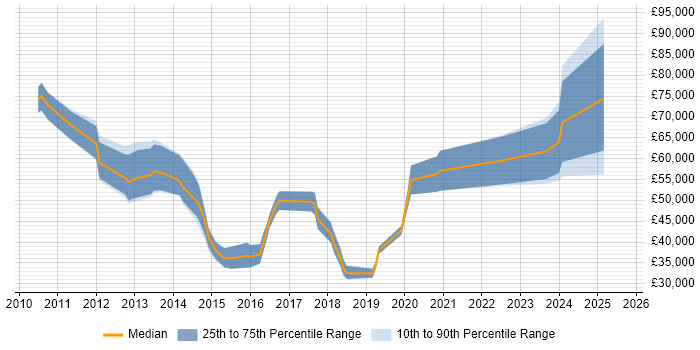 Salary distribution trend for jobs in the City of London citing Eikon Salary distribution trend for jobs in the City of London citing Eikon