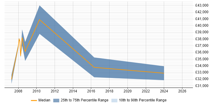Salary distribution trend for Electrical Engineer job vacancies in the City of London