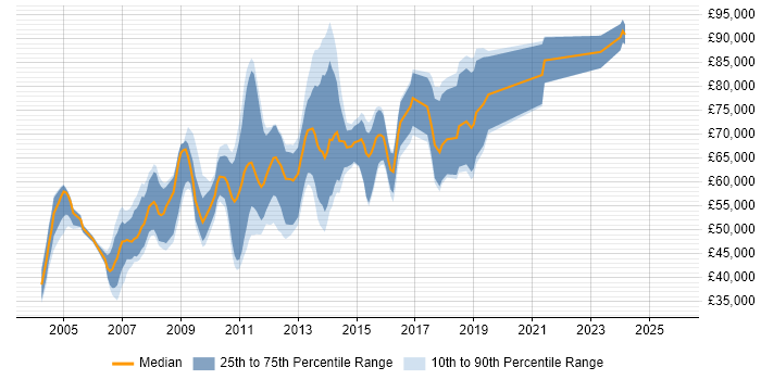 Salary distribution trend for Electronic Trading Support job vacancies in the City of London