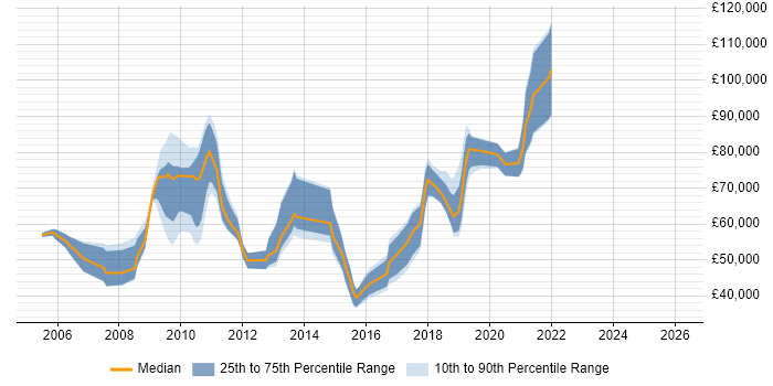 Salary distribution trend for Electronics Engineer job vacancies in the City of London
