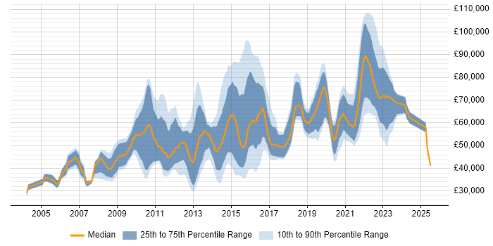 Salary distribution trend for jobs in the City of London citing Electronics Salary distribution trend for jobs in the City of London citing Electronics