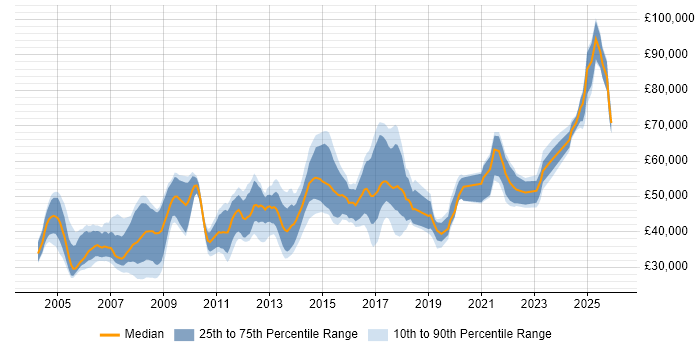 Salary distribution trend for jobs in the City of London citing Elite 3E
