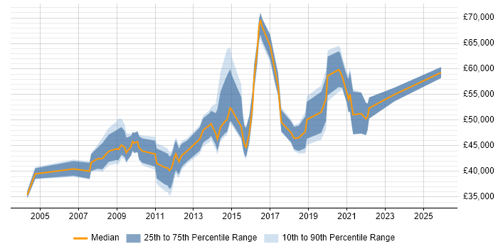 Salary distribution trend for jobs in the City of London citing Email Filtering