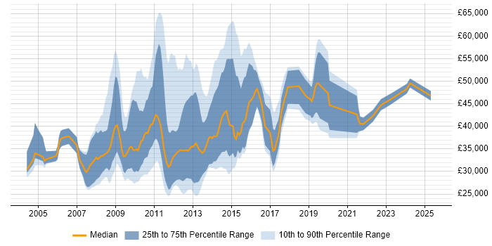Salary distribution trend for jobs in the City of London citing Email Marketing
