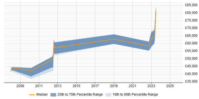 Salary distribution trend for jobs in the City of London citing Email Migration