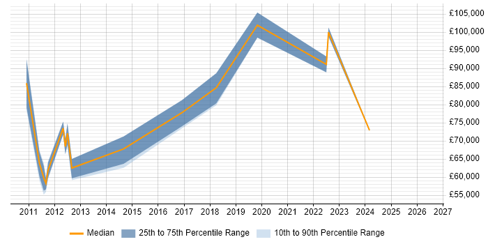Salary distribution trend for jobs in the City of London citing Embarcadero