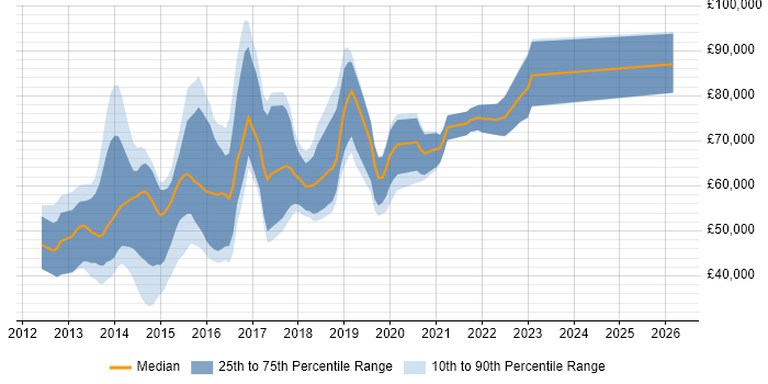 Salary distribution trend for jobs in the City of London citing Ember.js