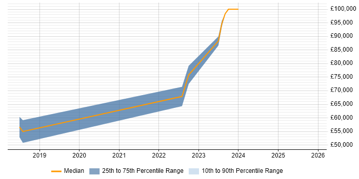 Salary distribution trend for jobs in the City of London citing Empathy Maps