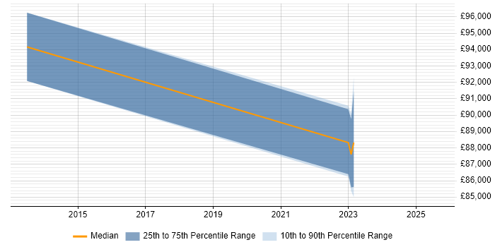 Salary distribution trend for Endur Architect job vacancies in the City of London
