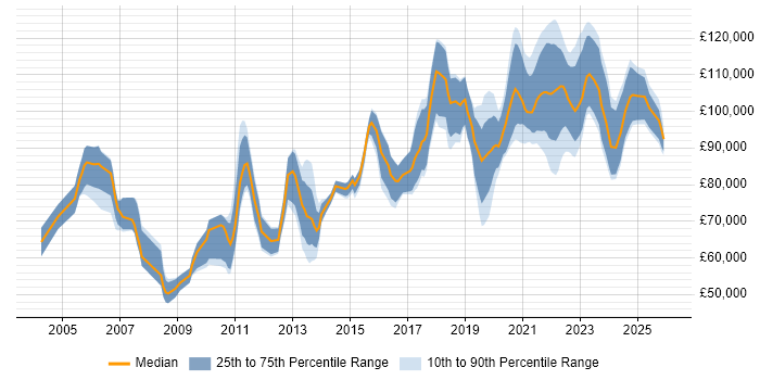 Salary distribution trend for Engineering Manager job vacancies in the City of London