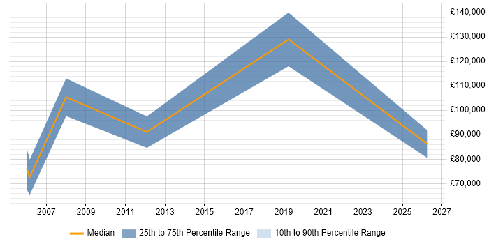 Salary distribution trend for Enterprise Account Manager job vacancies in the City of London