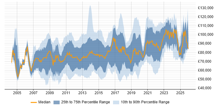 Salary distribution trend for jobs in the City of London citing Enterprise Architecture