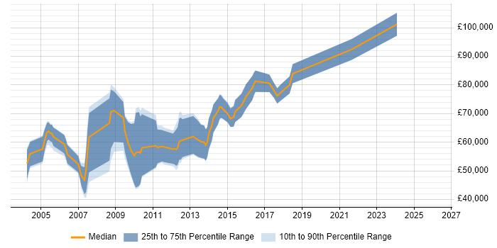 Salary distribution trend for Enterprise Consultant job vacancies in the City of London