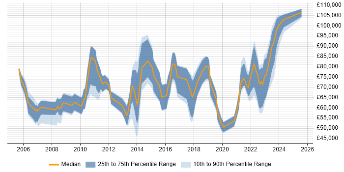 Salary distribution trend for jobs in the City of London citing Enterprise Data Management