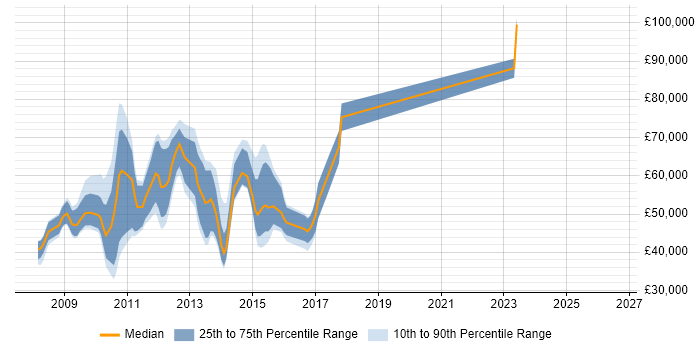 Salary distribution trend for jobs in the City of London citing Enterprise Search
