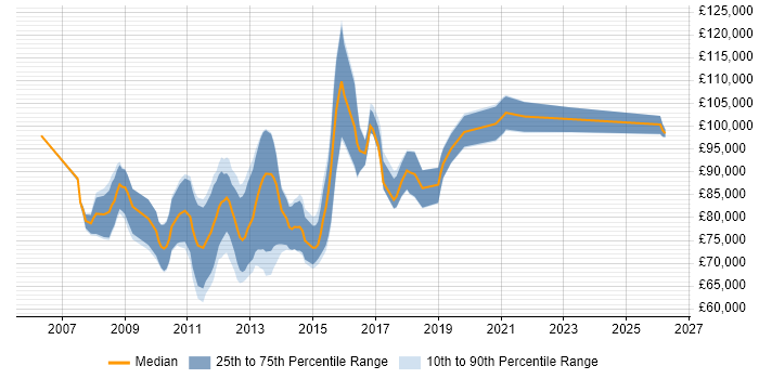 Salary distribution trend for Enterprise Solutions Architect job vacancies in the City of London