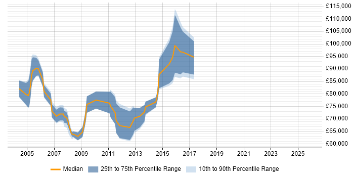 Salary distribution trend for Enterprise Technical Architect job vacancies in the City of London