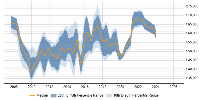 Salary distribution trend for jobs in the City of London citing EPiServer
