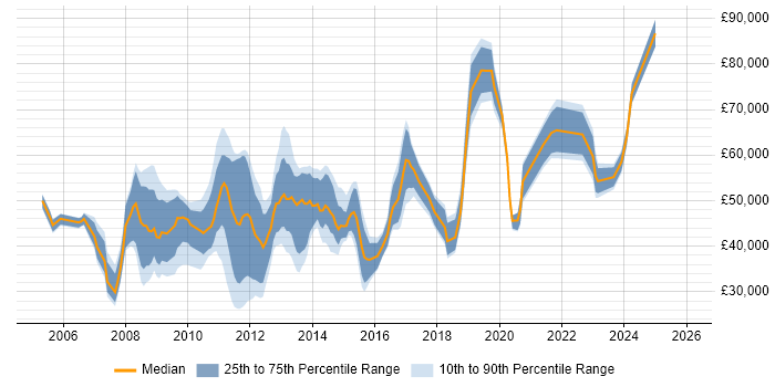 Salary distribution trend for jobs in the City of London citing EPoS