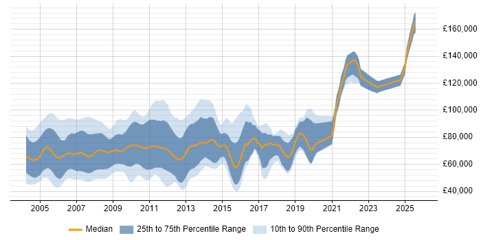 Salary distribution trend for jobs in the City of London citing Equity Derivative