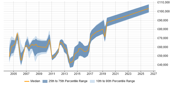 Salary distribution trend for jobs in the City of London citing Equity Research