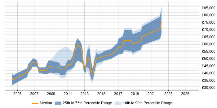 Salary distribution trend for jobs in the City of London citing Ergonomics