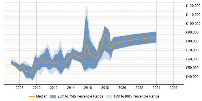 Salary distribution trend for jobs in the City of London citing Erlang