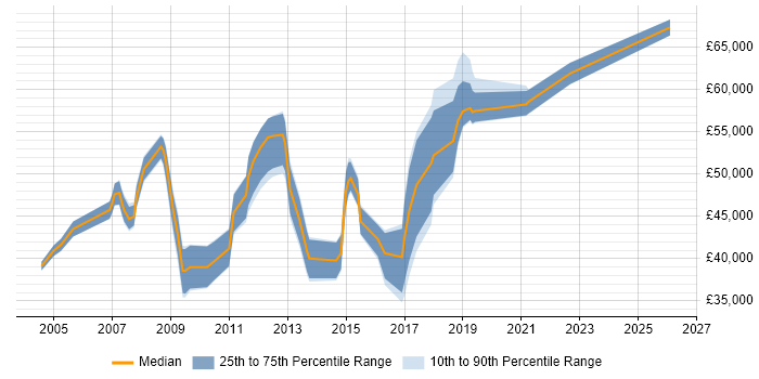 Salary distribution trend for ERP Analyst job vacancies in the City of London