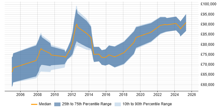Salary distribution trend for ERP Architect job vacancies in the City of London