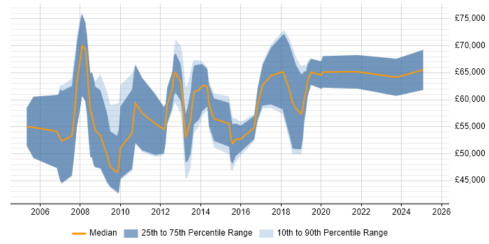 Salary distribution trend for ERP Consultant job vacancies in the City of London