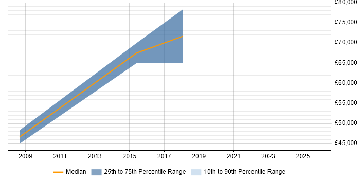 Salary distribution trend for ERP Presales Consultant job vacancies in the City of London