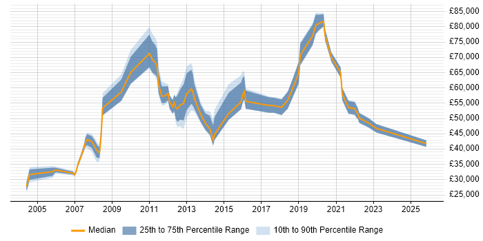 Salary distribution trend for jobs in the City of London citing Escalation Management