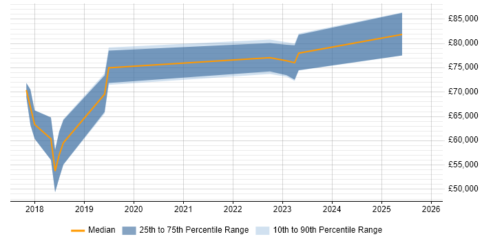 Salary distribution trend for jobs in the City of London citing ESLint