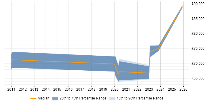 Salary distribution trend for jobs in the City of London citing Ethernet VPN