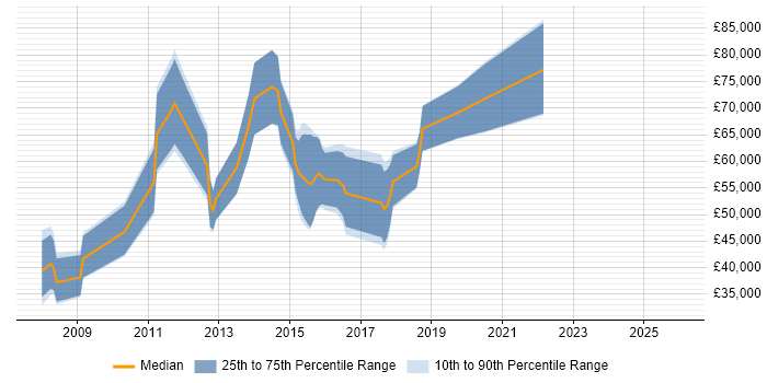 Salary distribution trend for jobs in the City of London citing Ethnography