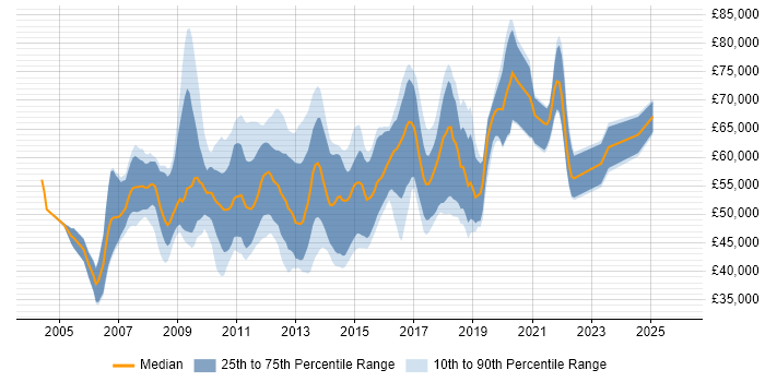 Salary distribution trend for ETL Developer job vacancies in the City of London