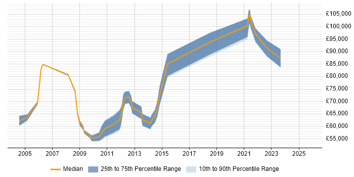 Salary distribution trend for Exchange Architect job vacancies in the City of London