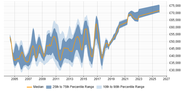 Salary distribution trend for Exchange Engineer job vacancies in the City of London