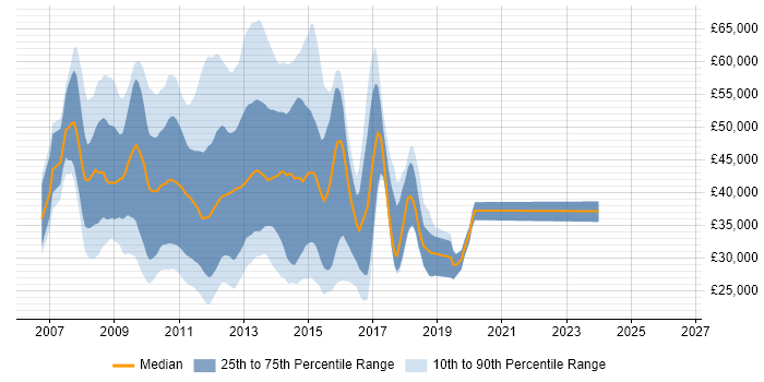 Salary distribution trend for jobs in the City of London citing Exchange Server 2007