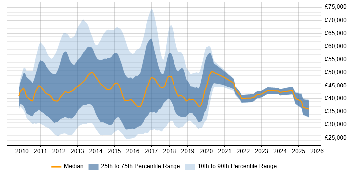 Salary distribution trend for jobs in the City of London citing Exchange Server 2010