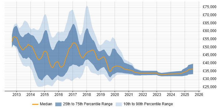 Salary distribution trend for jobs in the City of London citing Exchange Server 2013 Salary distribution trend for jobs in the City of London citing Exchange Server 2013