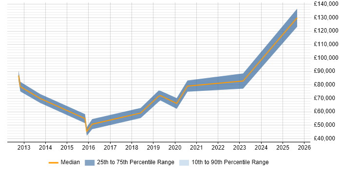 Salary distribution trend for jobs in the City of London citing Exploratory Analysis