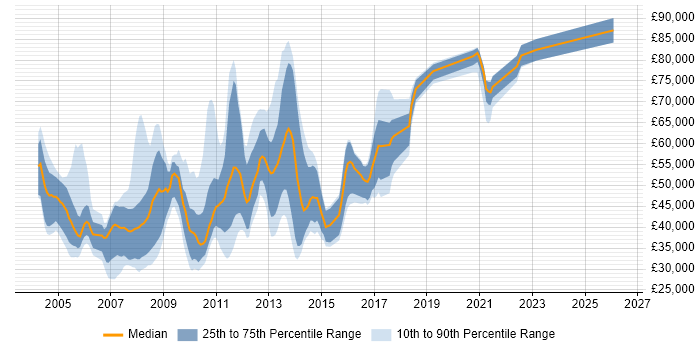 Salary distribution trend for jobs in the City of London citing Extranet